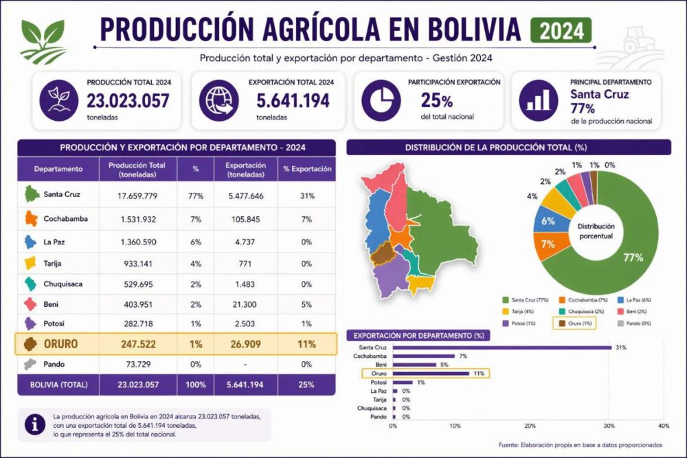 estadísticas de la producción agrícola