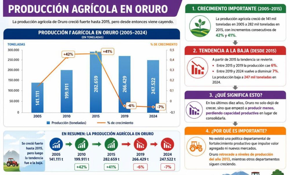 cuadro de decrecimiento de producción agrícola