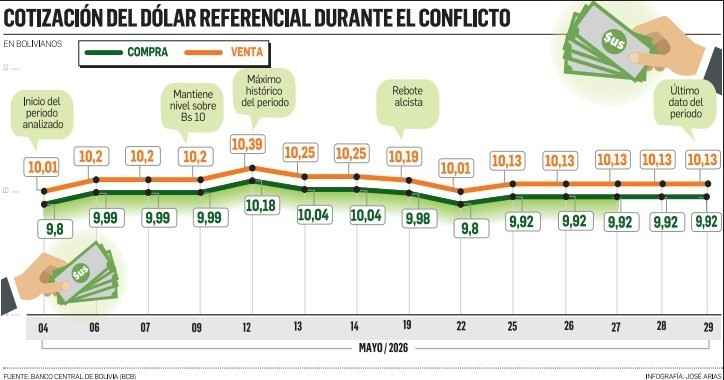 Del dólar al riesgo país: el costo económico de un mes de bloqueos- Del dólar al riesgo país: el costo económico de un mes de bloqueos