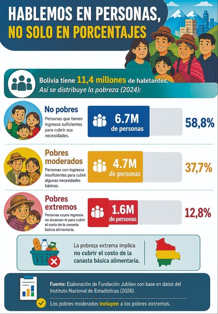 La crisis vacía la mesa y acerca a millones de bolivianos a la pobreza- La crisis vacía la mesa y acerca a millones de bolivianos a la pobreza